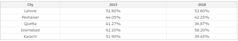 turnout by city