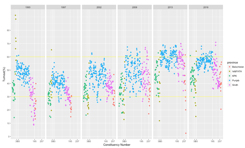 turnout more than 50%