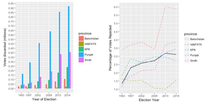   The black line represents the overall trend across Pakistan for votes discarded  