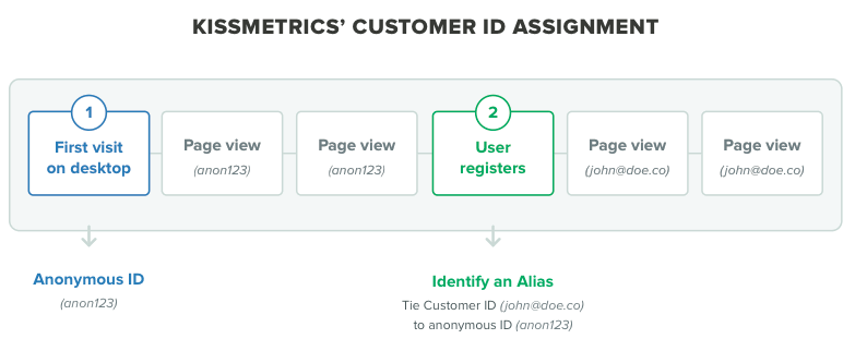  kissmetrics identify and alias 