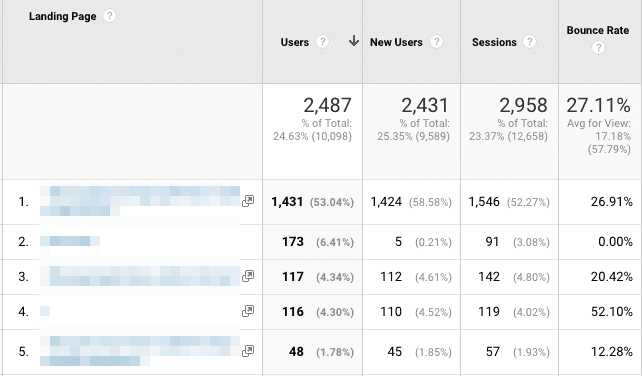  direct traffic by landing page 
