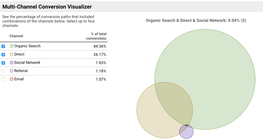  multi-channel conversion visualizer 