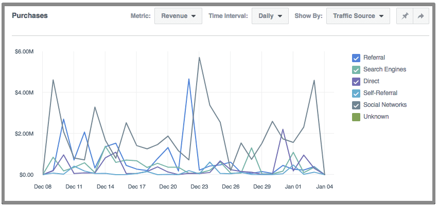  revenue by traffic source 