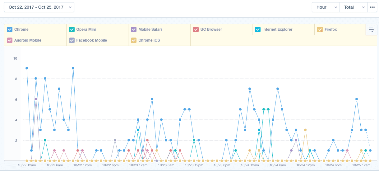  pageview breakdown by browser 