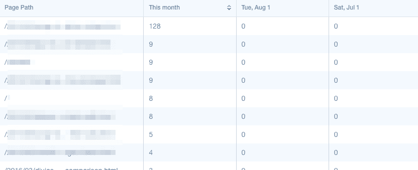  top performing pages 